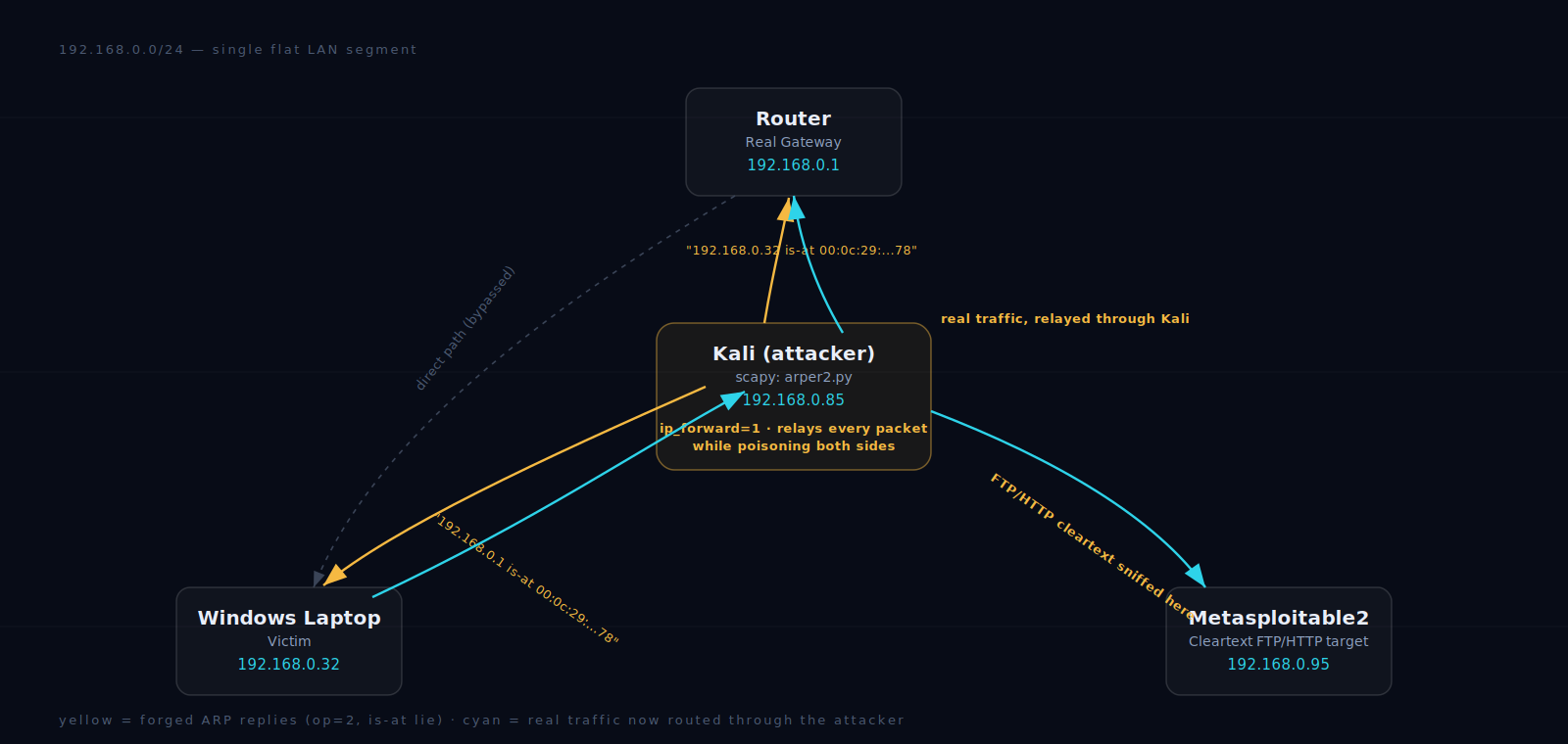 ARP spoofing MITM topology: Kali attacker at 192.168.0.85 forges ARP replies to the gateway at 192.168.0.1 and the Windows victim at 192.168.0.32, so real traffic between them routes through Kali instead of directly.